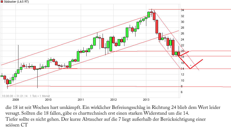 (Süd)zucker fürs Depot, ausgebombt und lecker 688469