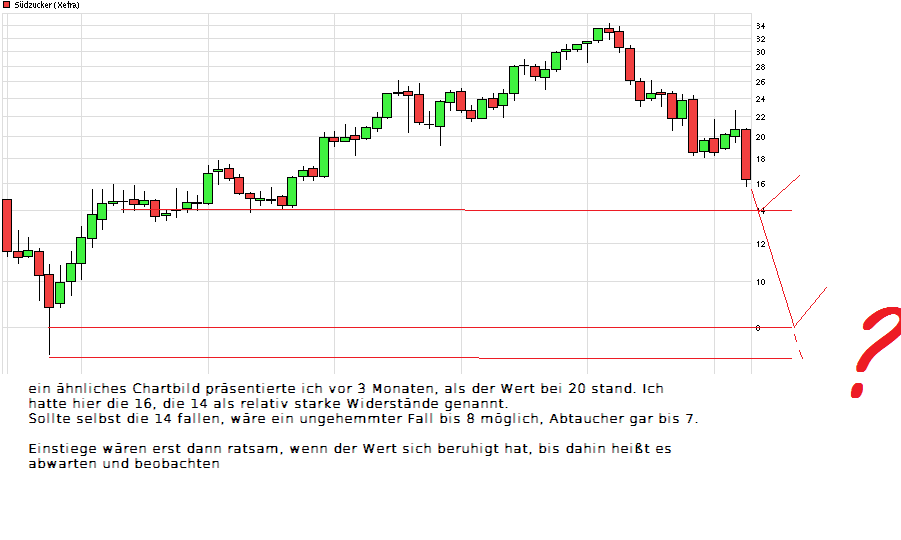(Süd)zucker fürs Depot, ausgebombt und lecker 712373