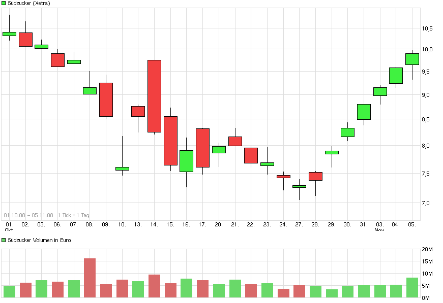 (Süd)zucker fürs Depot, ausgebombt und lecker 763228