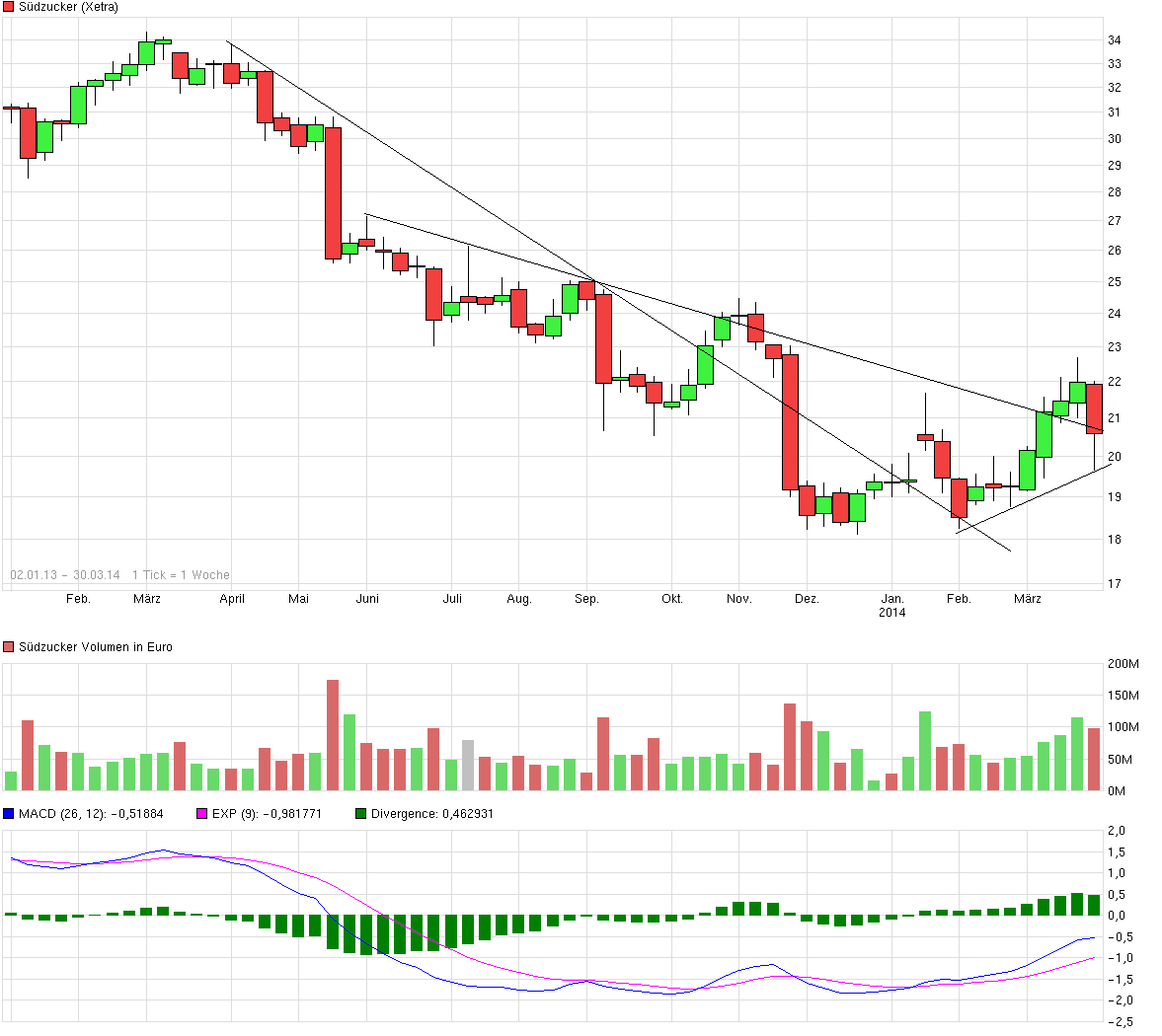 (Süd)zucker fürs Depot, ausgebombt und lecker 709945