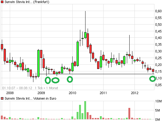 sunwin wird laufen 528537
