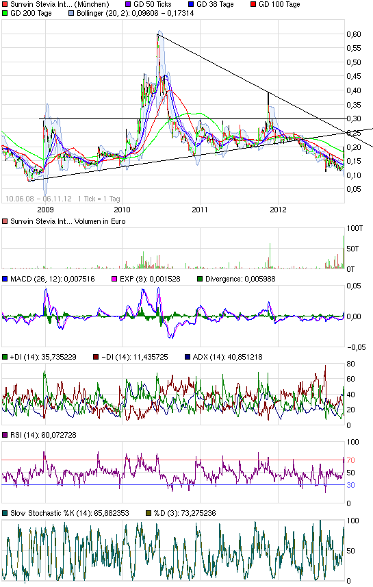 sunwin wird laufen 550710