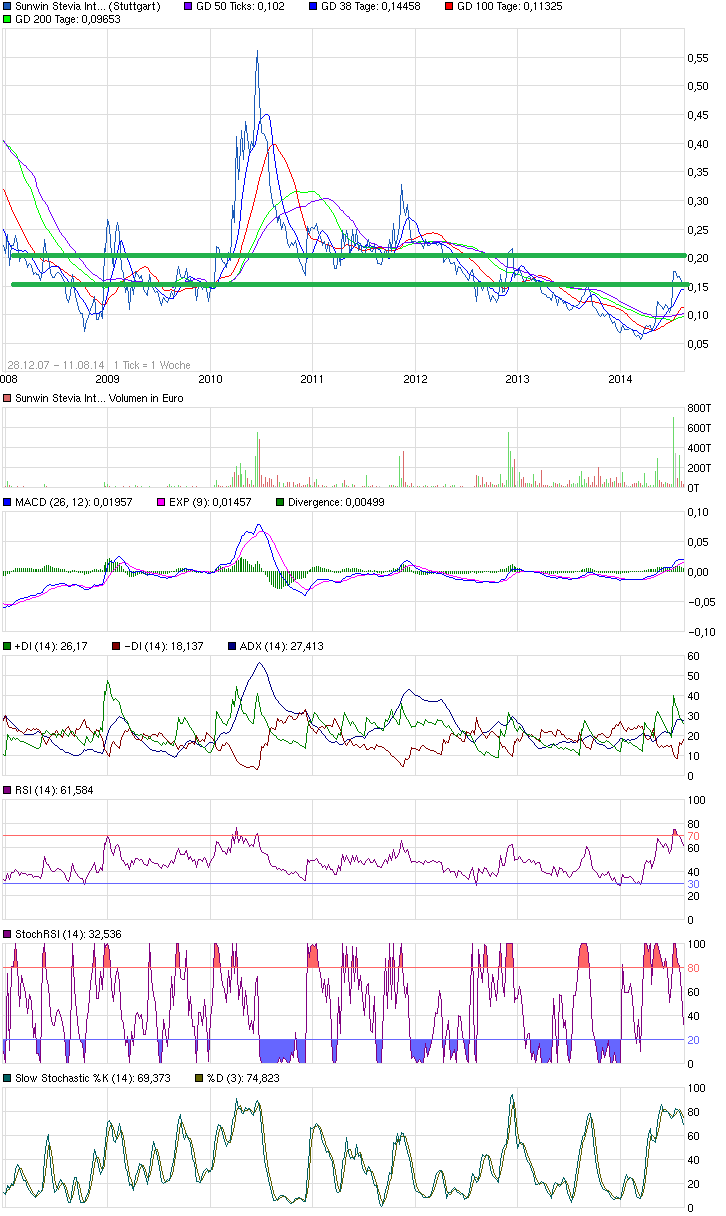 Ab hier geht ´s nach oben - Sunwin - Stevia 748046