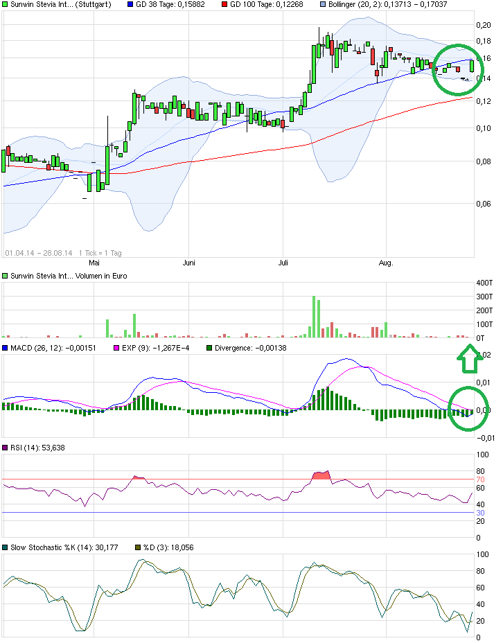 Ab hier geht ´s nach oben - Sunwin - Stevia 752364