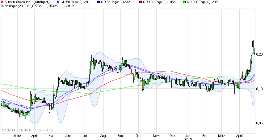Ab hier geht ´s nach oben - Sunwin - Stevia 821776