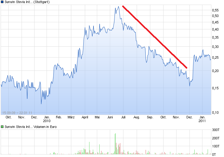 sunwin wird laufen 826140