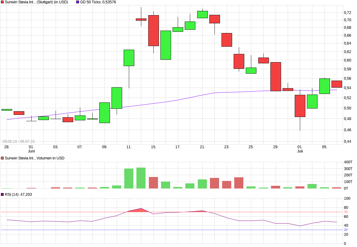 Ab hier geht ´s nach oben - Sunwin - Stevia 967664