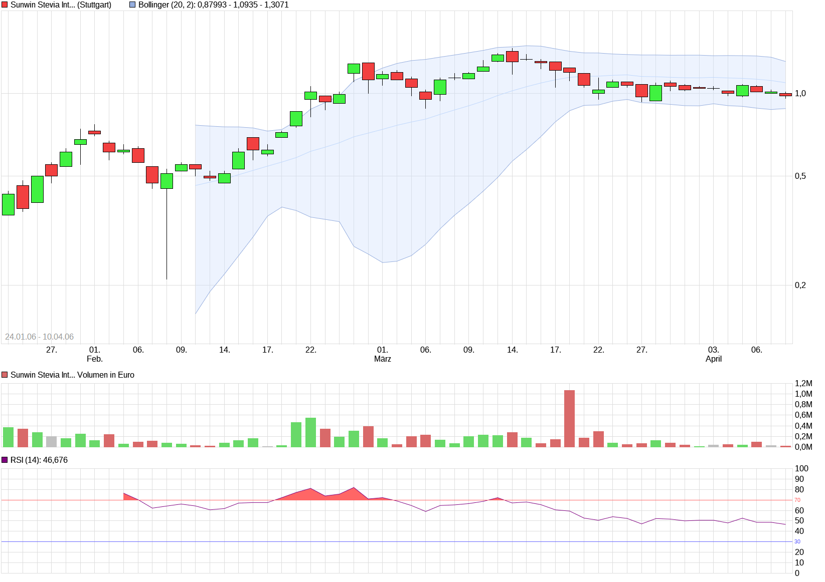Ab hier geht ´s nach oben - Sunwin - Stevia 967753