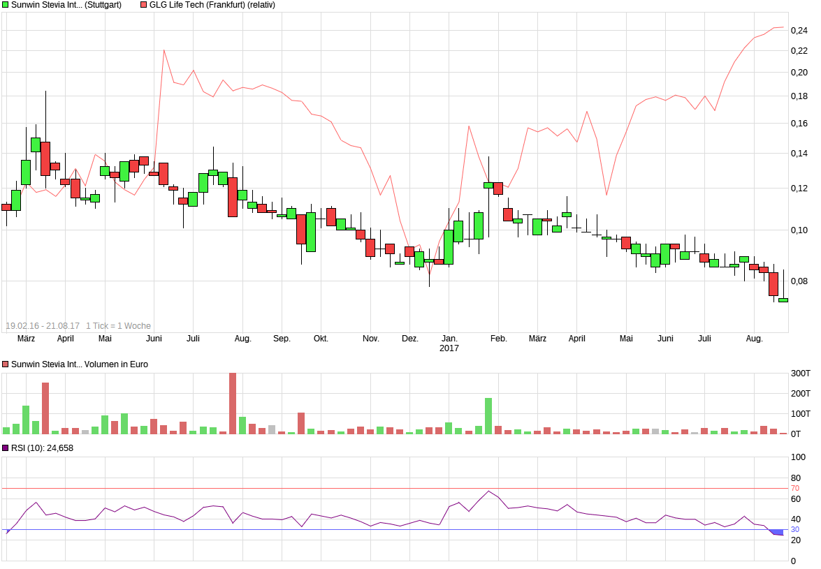 Ab hier geht ´s nach oben - Sunwin - Stevia 1048081