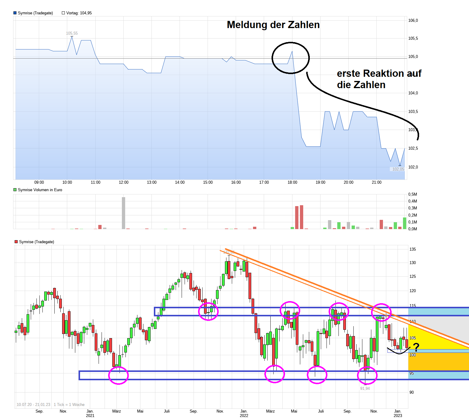 Symrise , das wird ein Kracher 1352633