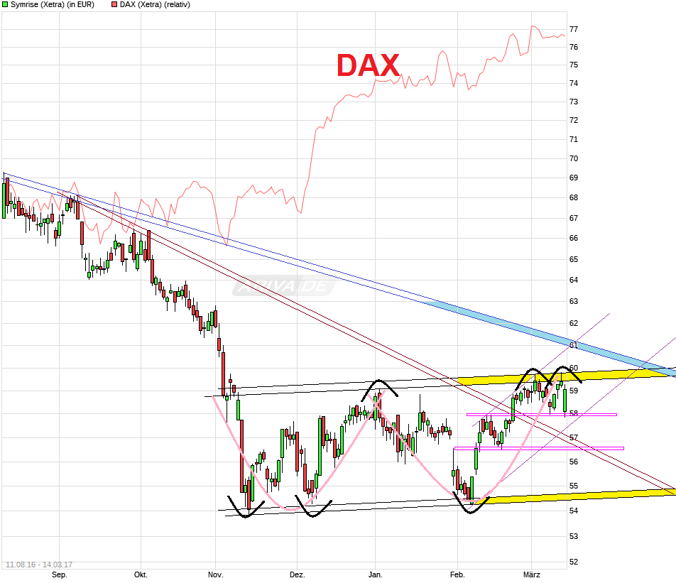 Symrise , das wird ein Kracher 977644