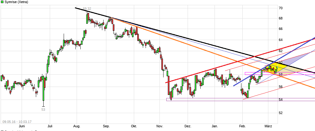 Symrise , das wird ein Kracher 977053