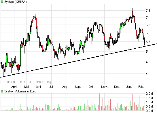 Systaic - Jetzt geht`s los... 298418