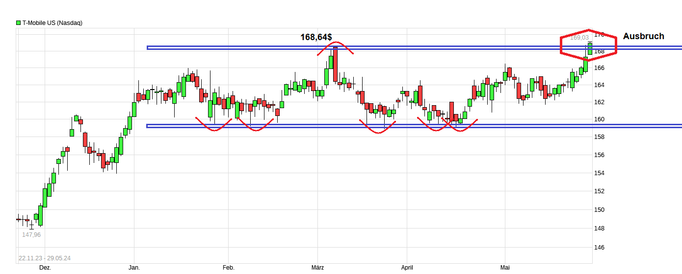 Deutsche Telekom (Moderiert) 1432107