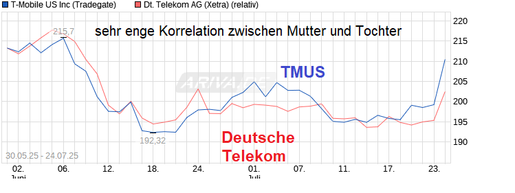 Deutsche Telekom (Moderiert) 1489324