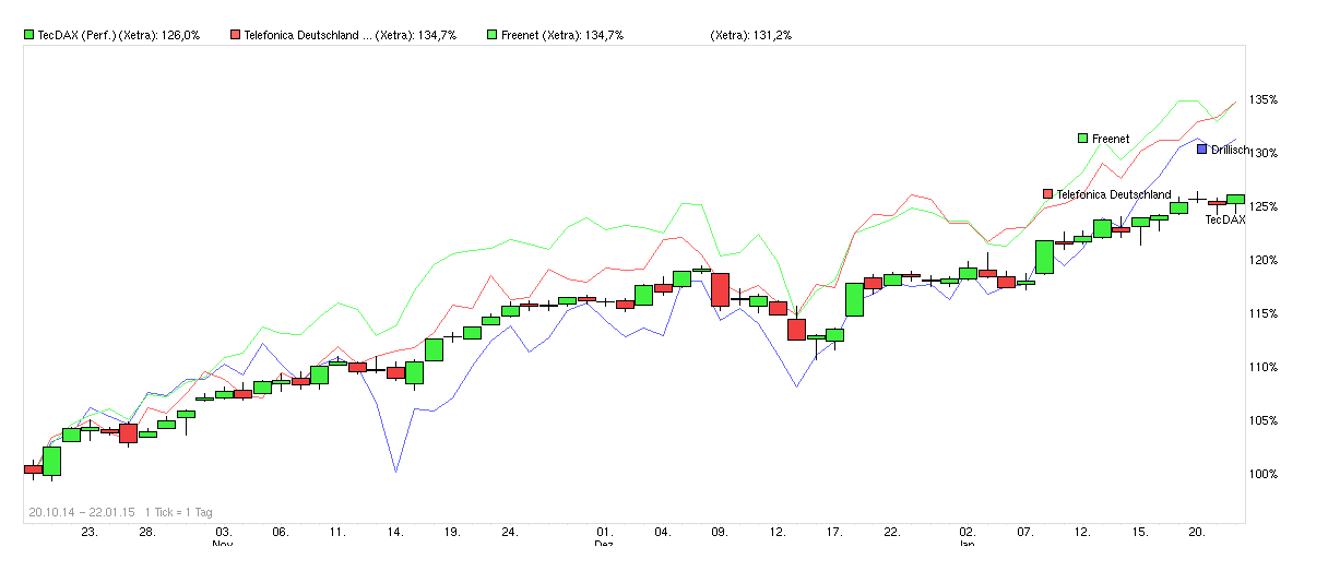 Freenet Group - WKN A0Z2ZZ 792251