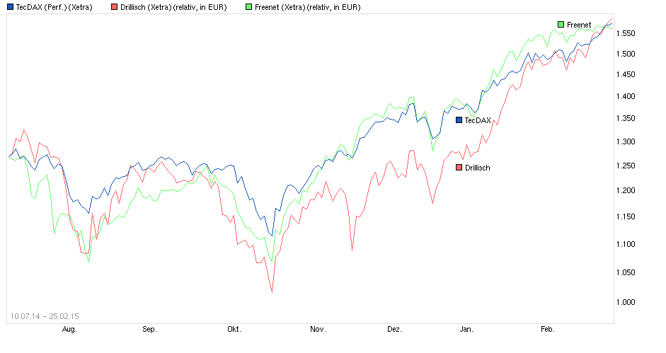 Freenet Group - WKN A0Z2ZZ 802223