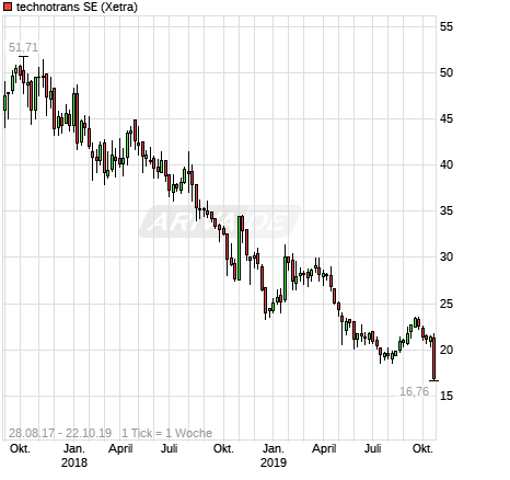 Technotrans, es gibt Gründe für ein Comeback 1140320