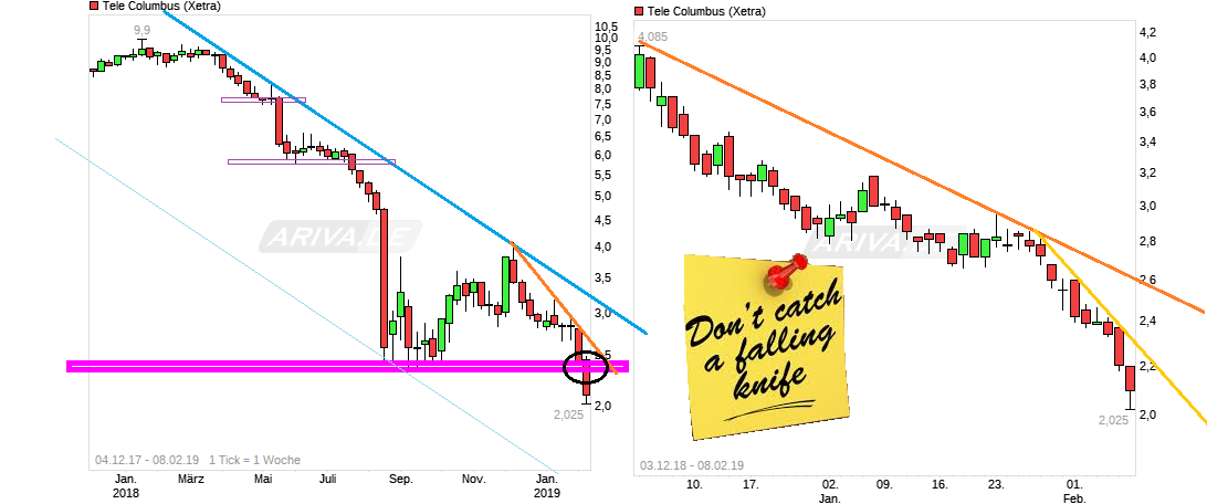 TeleColumbus Achtung -50% 1095831