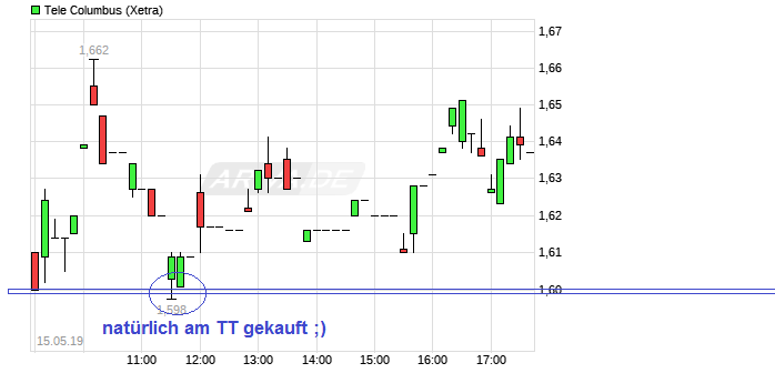Tele Columbus Aktie 1113138