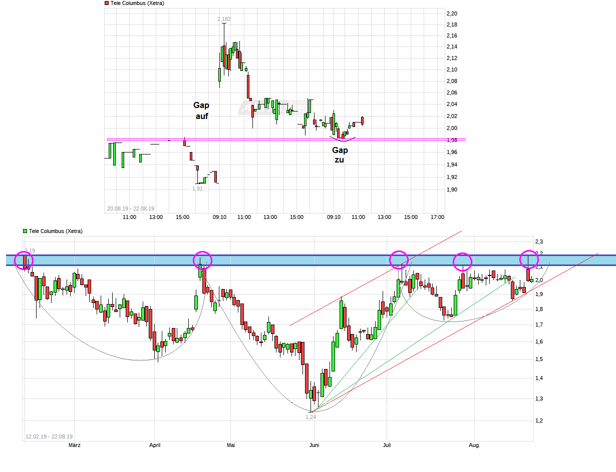 Tele Columbus Aktie 1130025