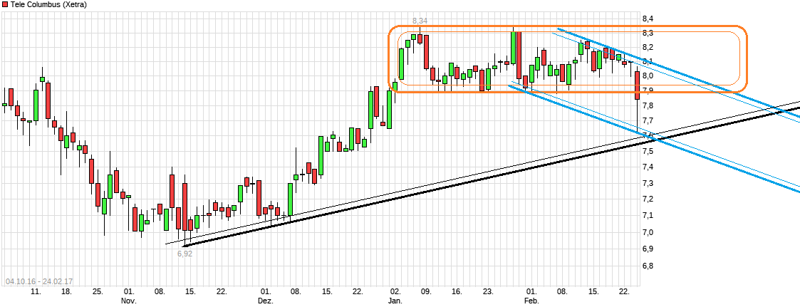 Tele Columbus Aktie 974020