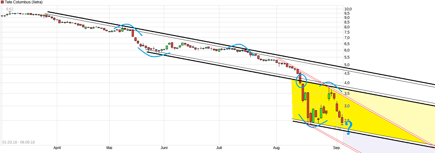 TeleColumbus Achtung -50% 1072849