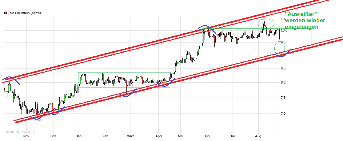 TeleColumbus Achtung -50% 1008654