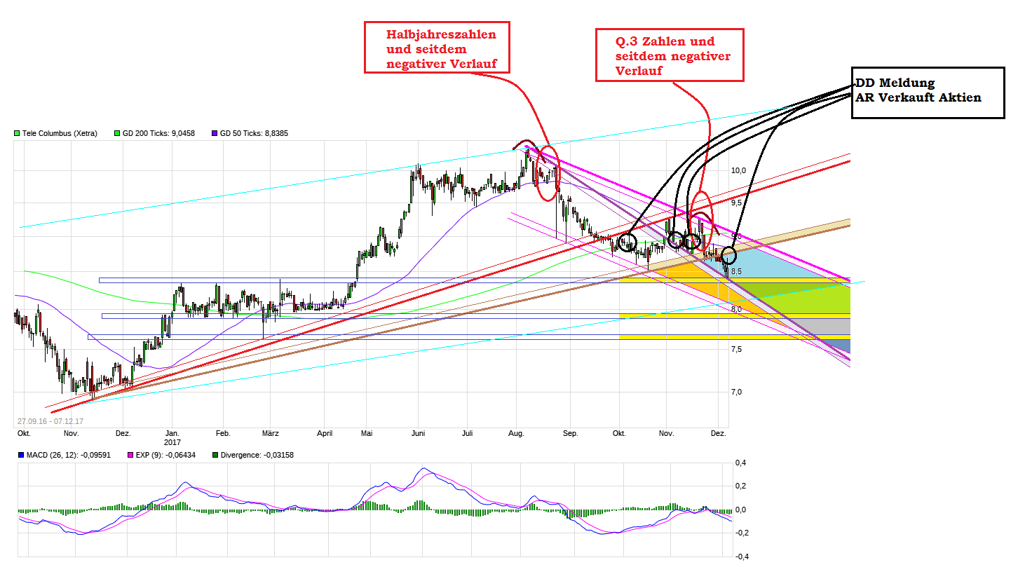 TeleColumbus Achtung -50% 1028852
