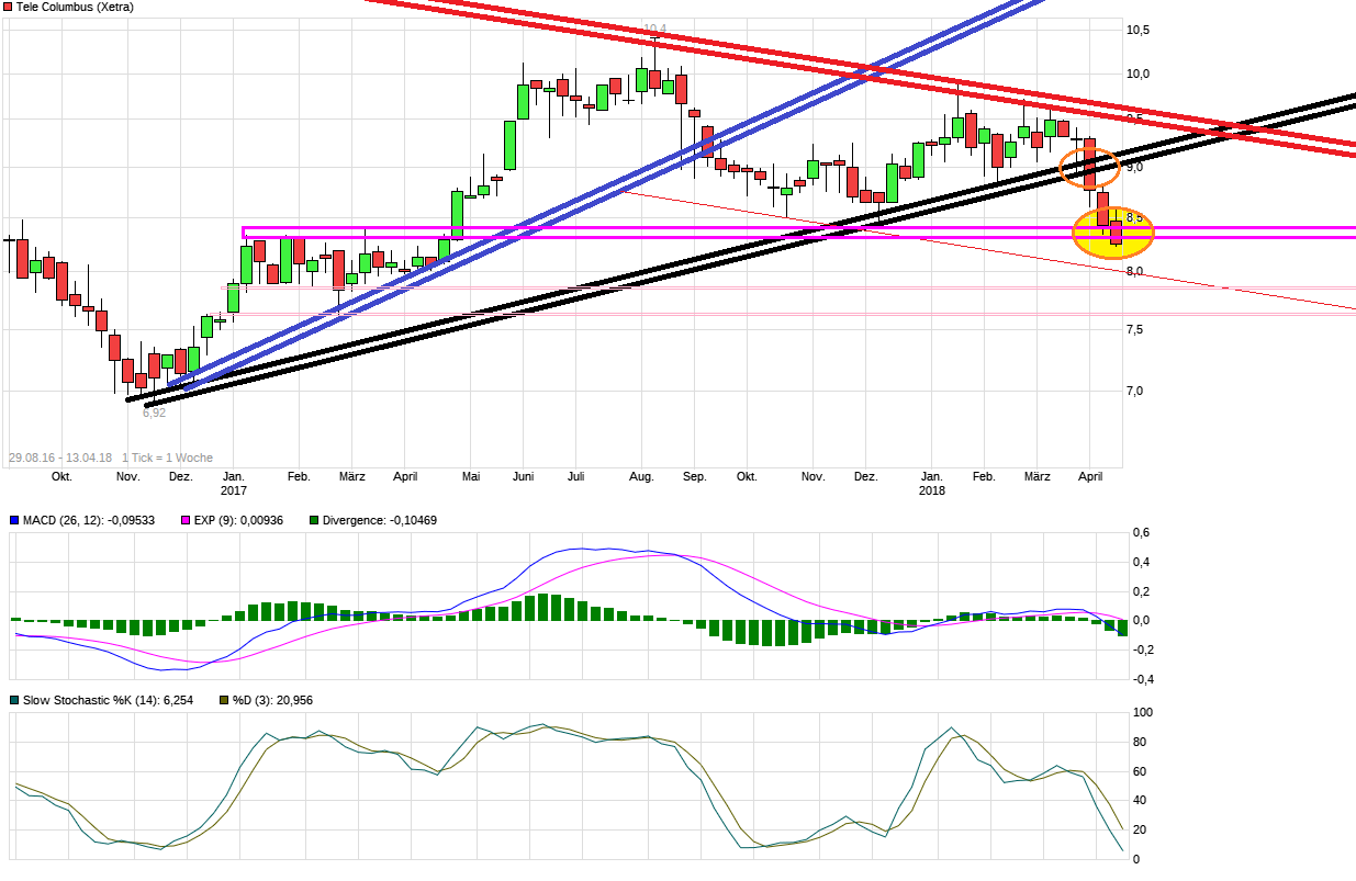 TeleColumbus Achtung -50% 1049685