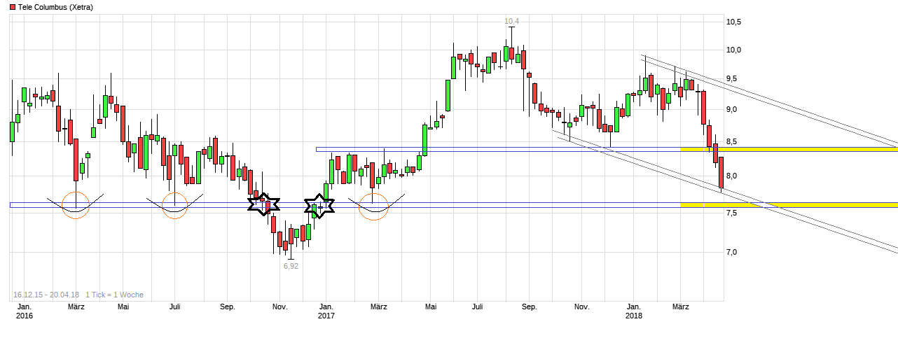 TeleColumbus Achtung -50% 1050829