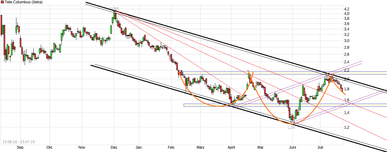 Tele Columbus Aktie 1124552