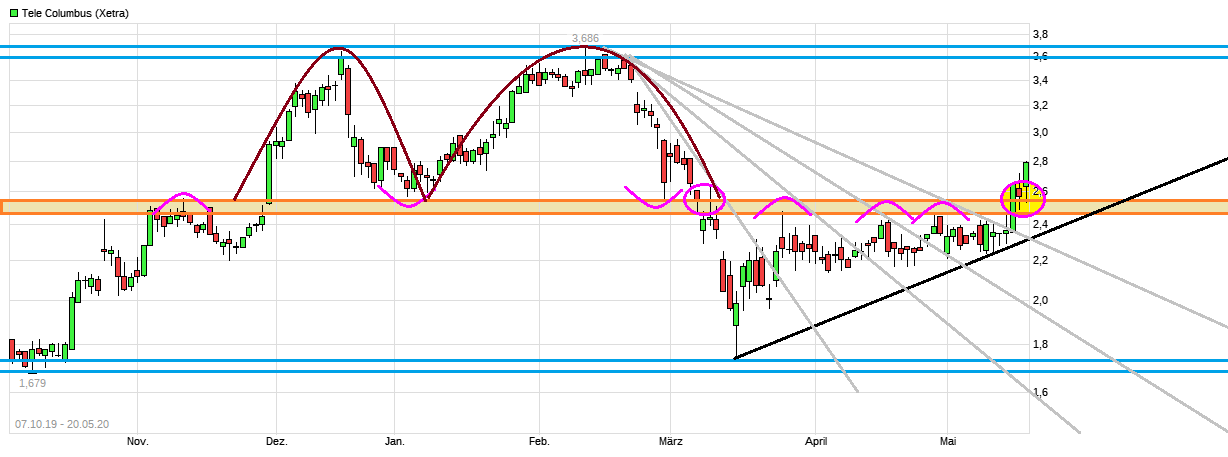 Tele Columbus Aktie 1179632