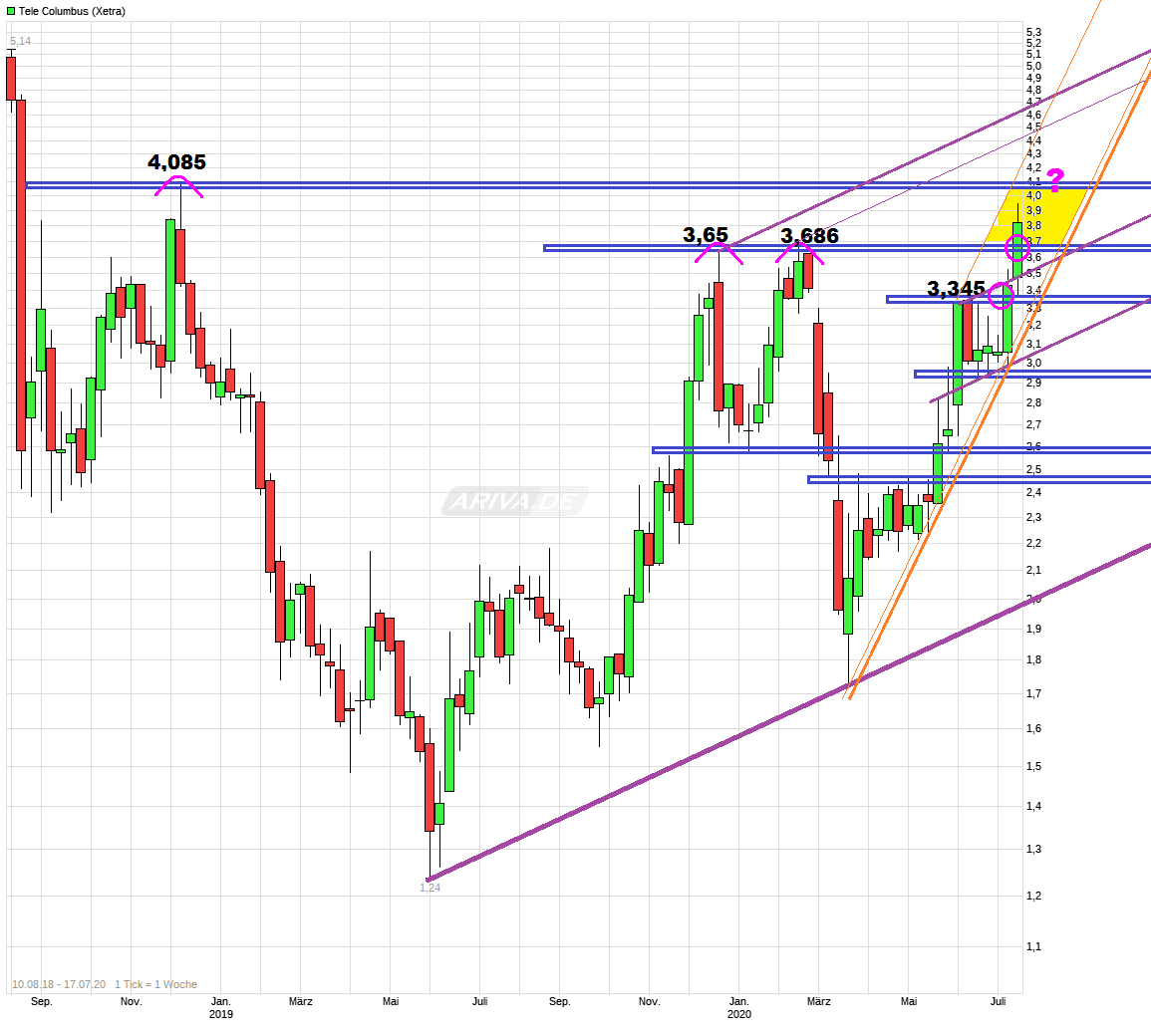 Tele Columbus Aktie 1191080