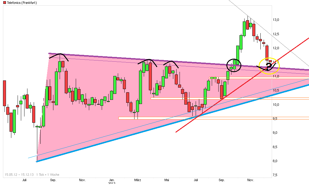 Telefonica jetzt Kaufen ? 672362