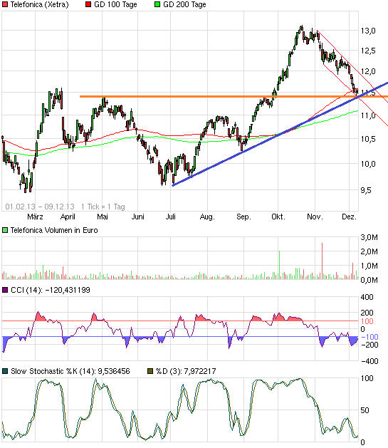 Telefonica jetzt Kaufen ? 672368
