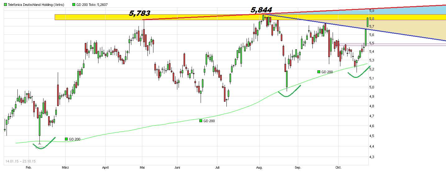 Telefonica Deutschland ..............(WKN: A1J5RX) 866627