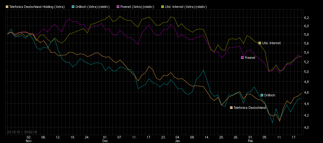 Freenet Group - WKN A0Z2ZZ 895276