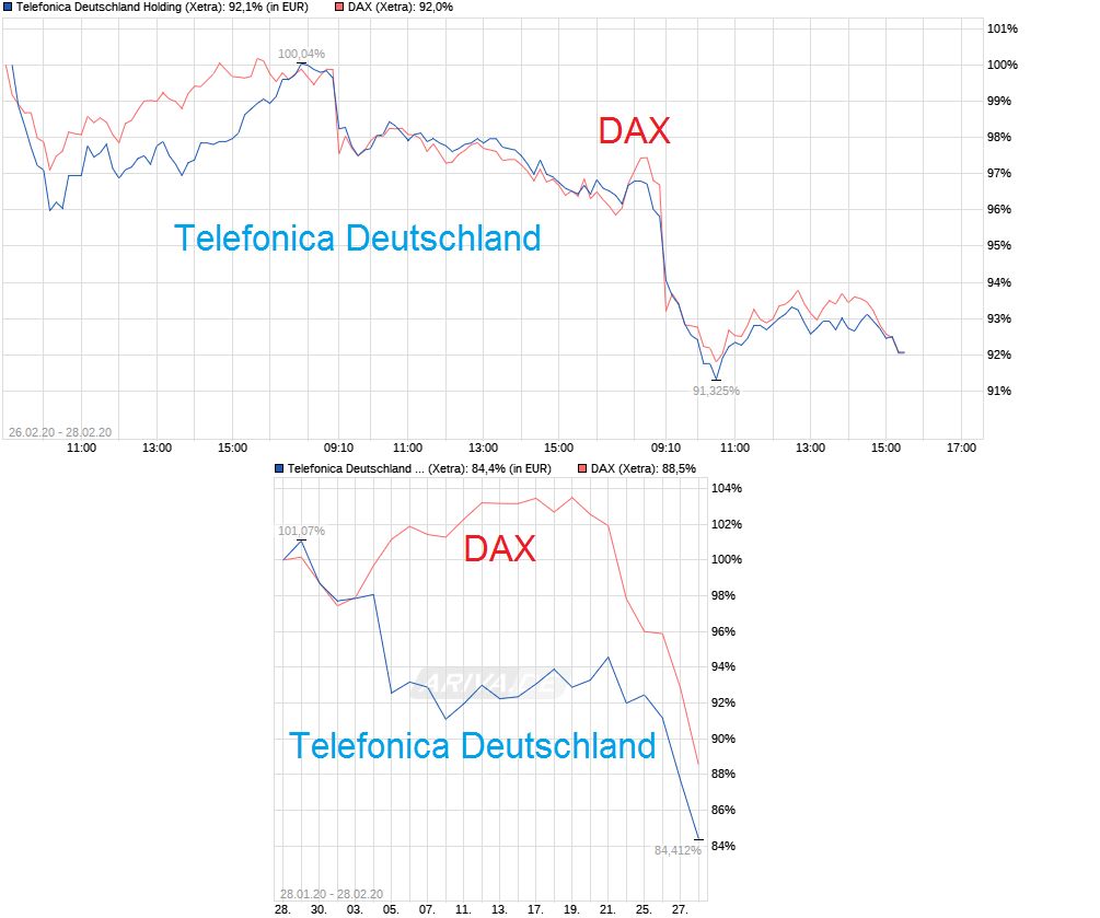 Telefonica Deutschland ..............(WKN: A1J5RX) 1162979