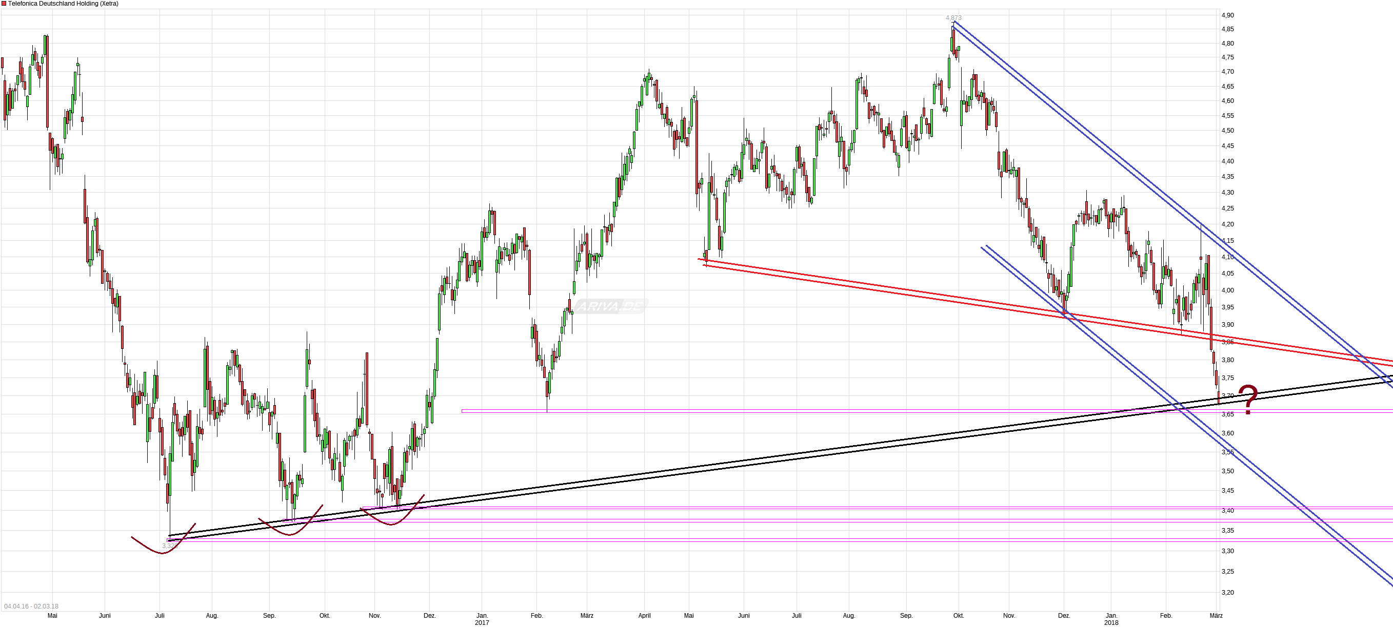 Telefonica Deutschland ..............(WKN: A1J5RX) 1043354