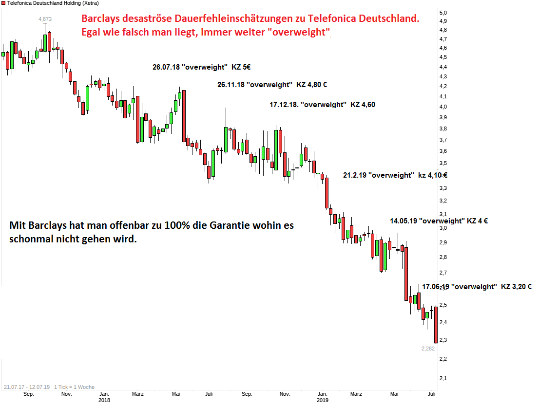 Telefonica Deutschland ..............(WKN: A1J5RX) 1122874