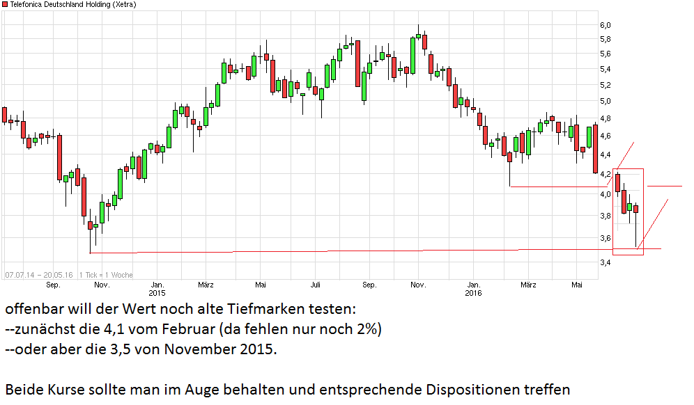 Telefonica Deutschland ..............(WKN: A1J5RX) 915241