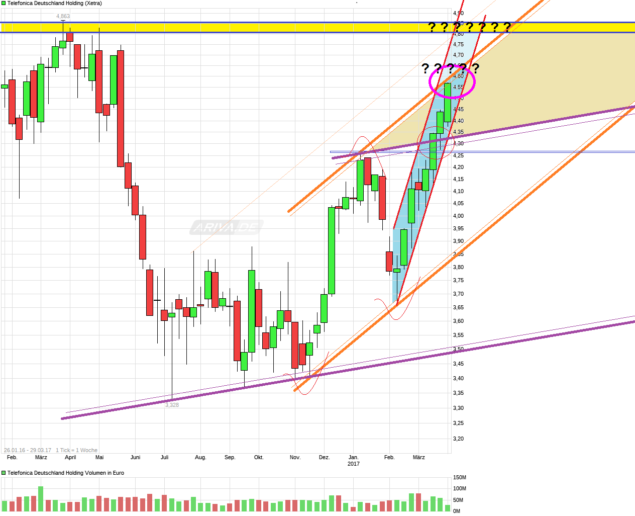 Telefonica Deutschland ..............(WKN: A1J5RX) 980700