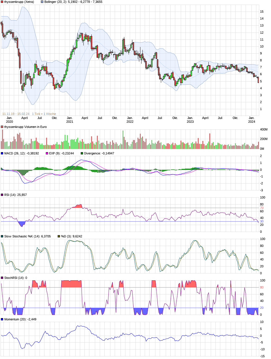 Thyssen, gute Chancen, einige Risiken. 1414179