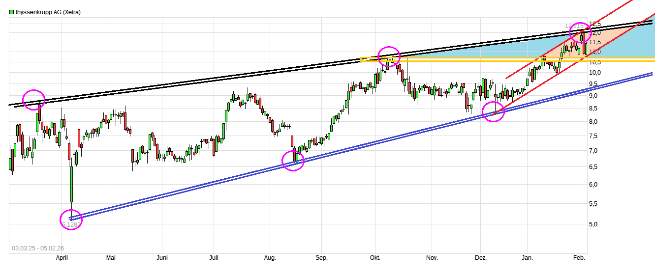 Thyssen, gute Chancen, einige Risiken. 1509607