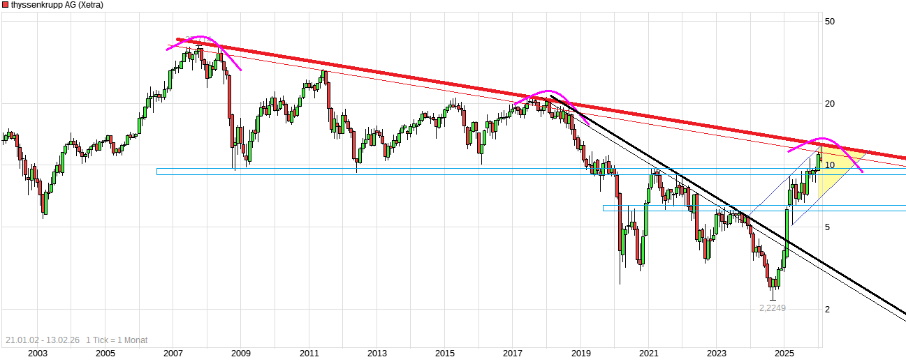 Thyssen, gute Chancen, einige Risiken. 1510387