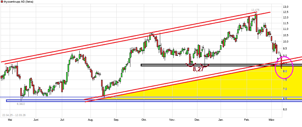 Thyssen, gute Chancen, einige Risiken. 1512688