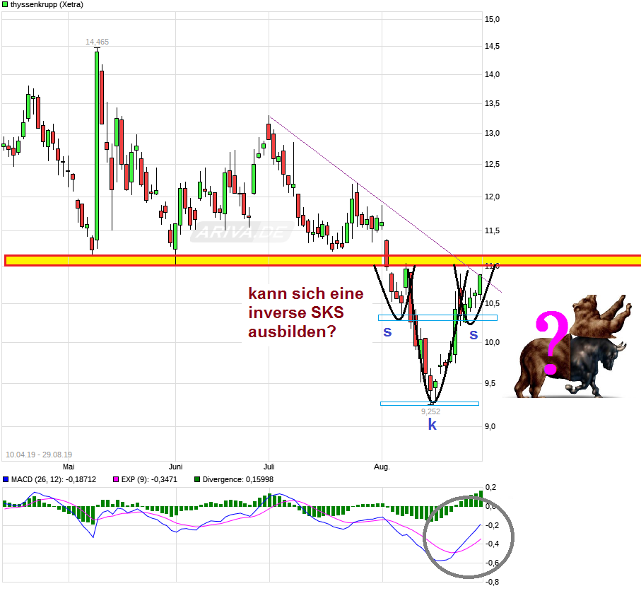 Thyssen, gute Chancen, einige Risiken. 1131152