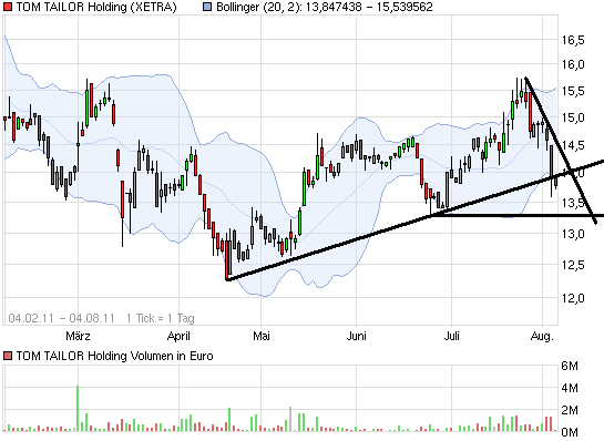 Tom Tailor Holding AG 426926