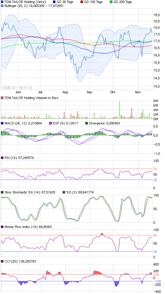 Tom Tailor Holding AG 665820